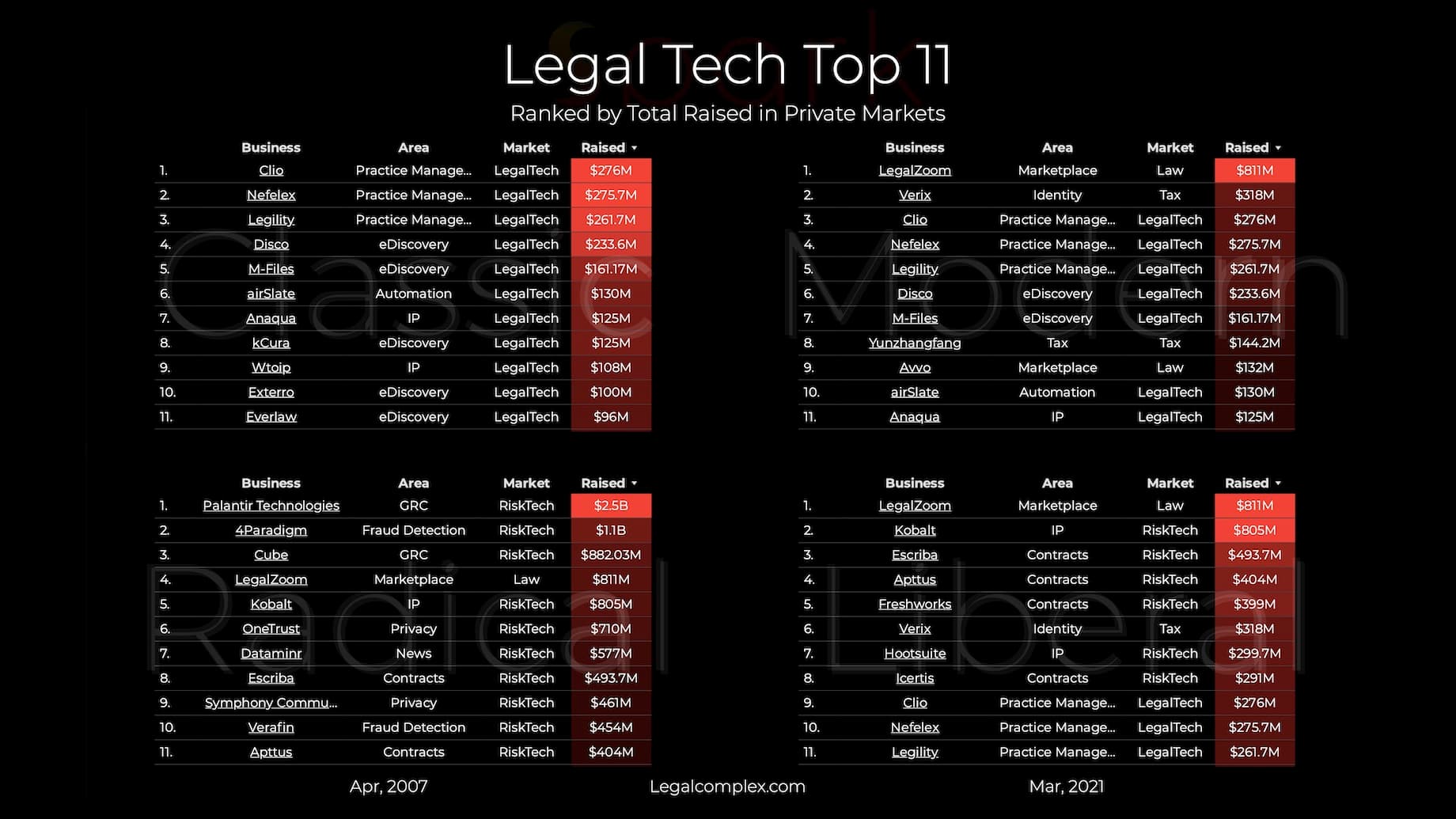 Legal Tech Top 11