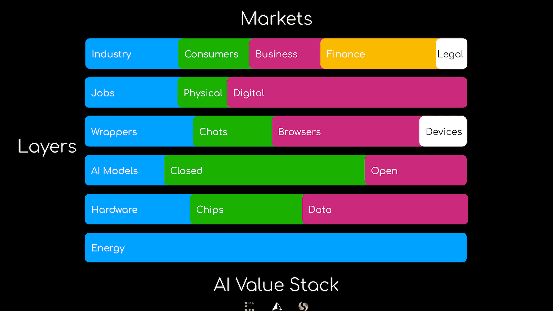 AI Value Stack