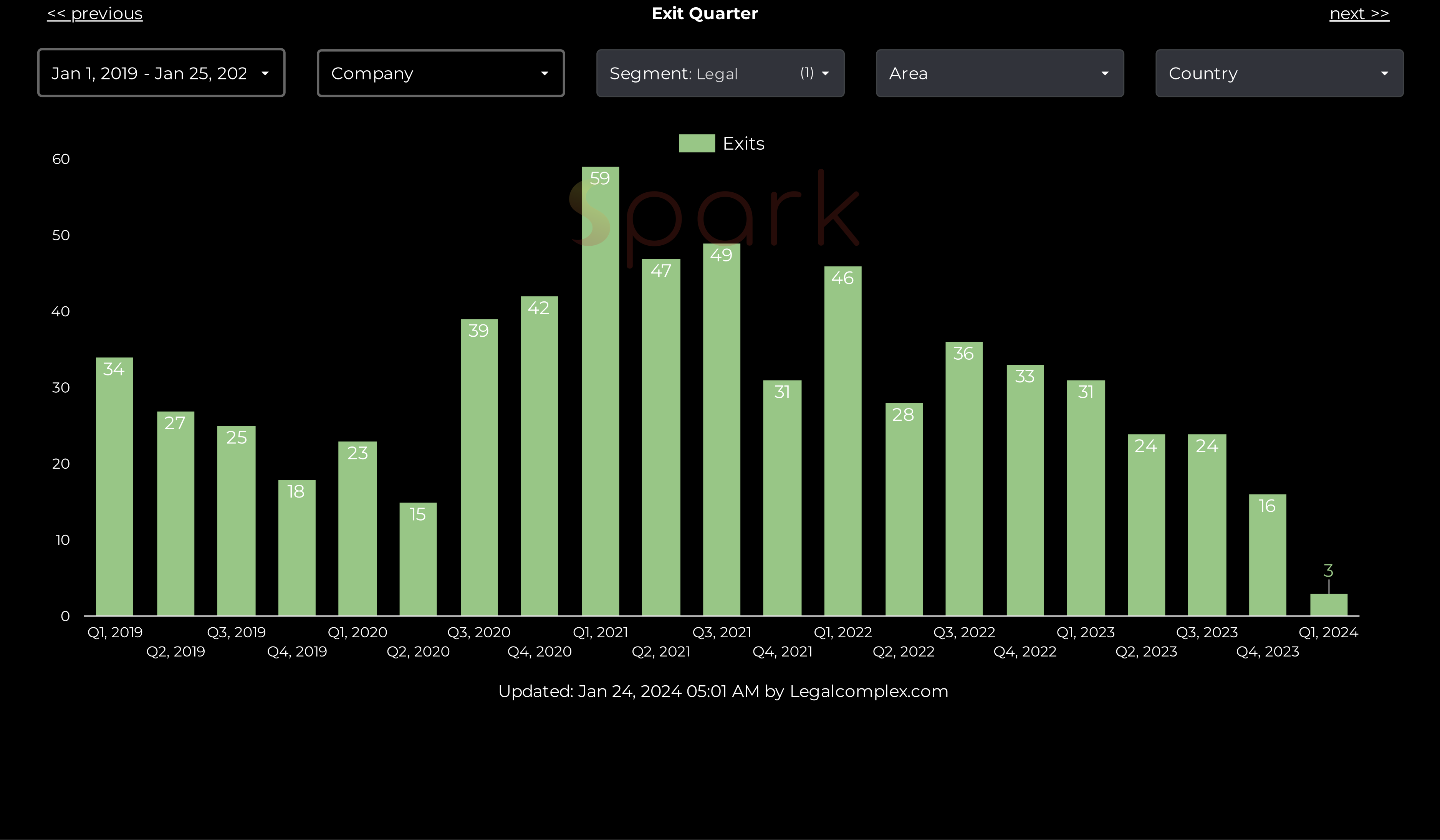 Spark_Max_Exits_per_Quarter