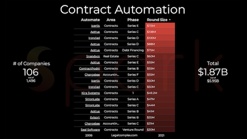 Contract Automation