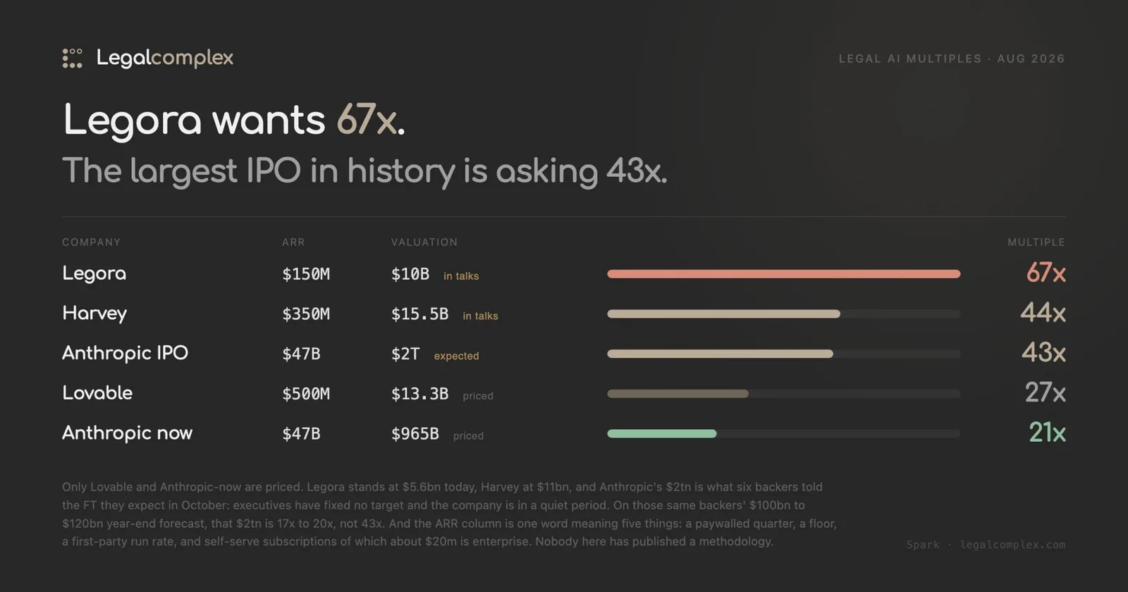 Legora seeks 67x while Anthropic backers expect 43x. ... I am not making this up