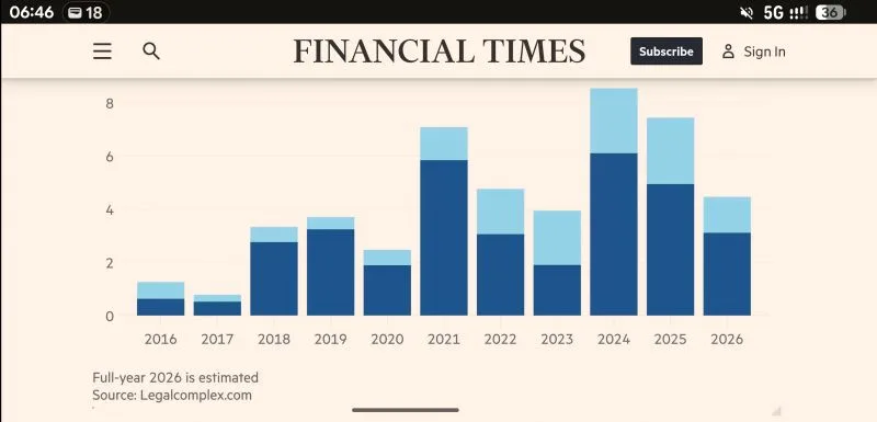 Financial Times quotes Legalcomplex data - I'm just now seeing this after an 8h red-eye from Suriname ��