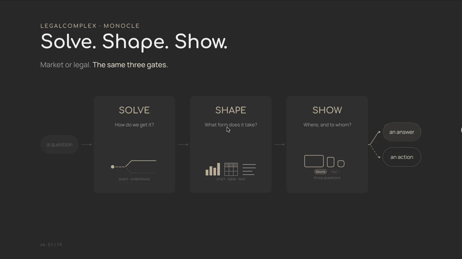 Yesterday, I messed up on the webinar, so I couldn’t share Monocle - a new path forward working with AI.
