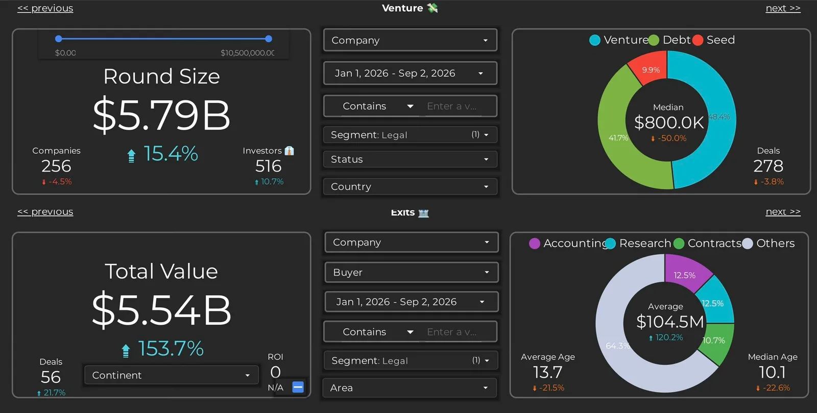Did you know❓YTD Legal Tech returned almost exactly as much through exits…