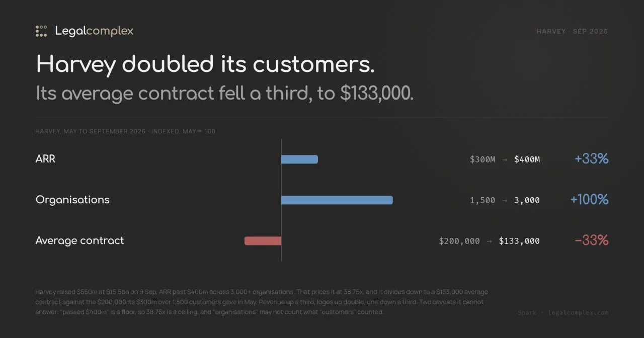 Harvey doubled customers and increased ARR 33%, so revenue per customer fell -33%, that's also in the fine print...