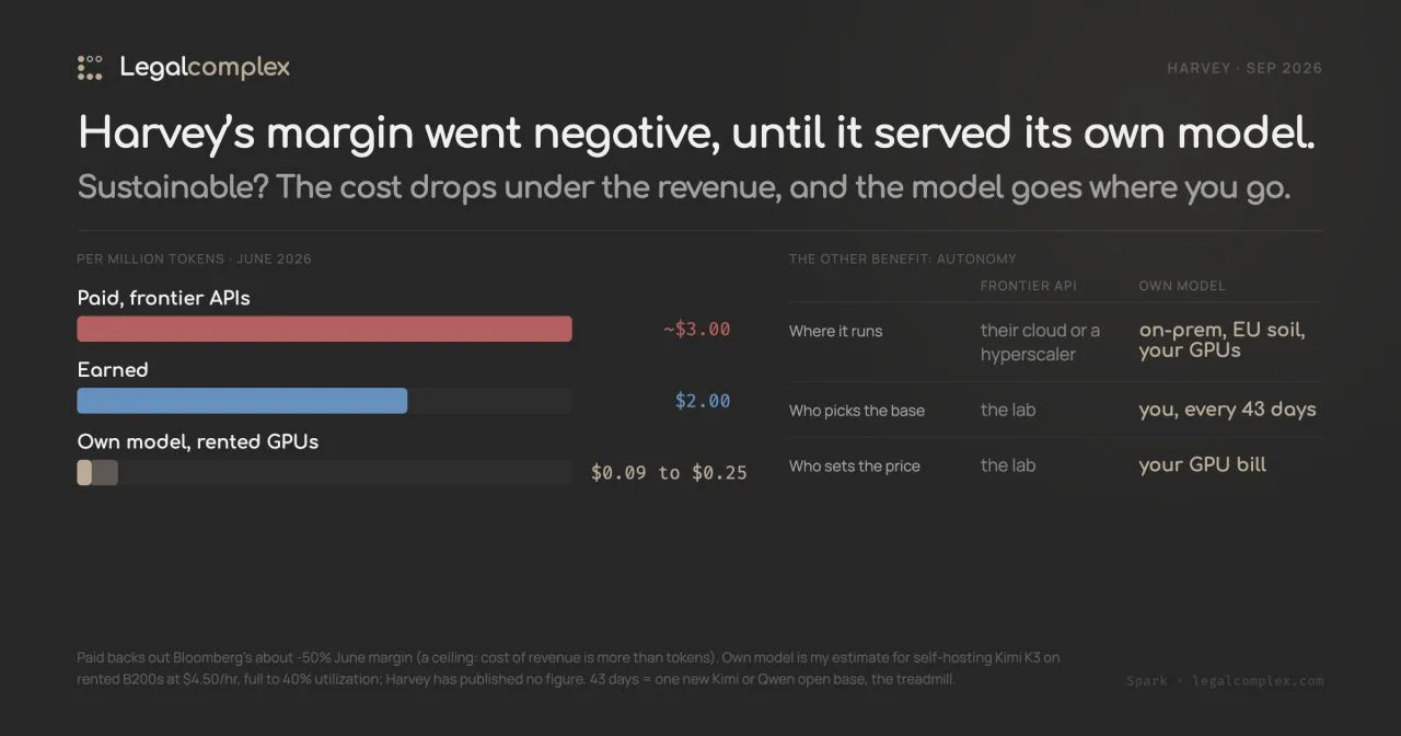 Harvey margins went from 50% to -50%, until they served their own model. Why more should train? AI Autonomy