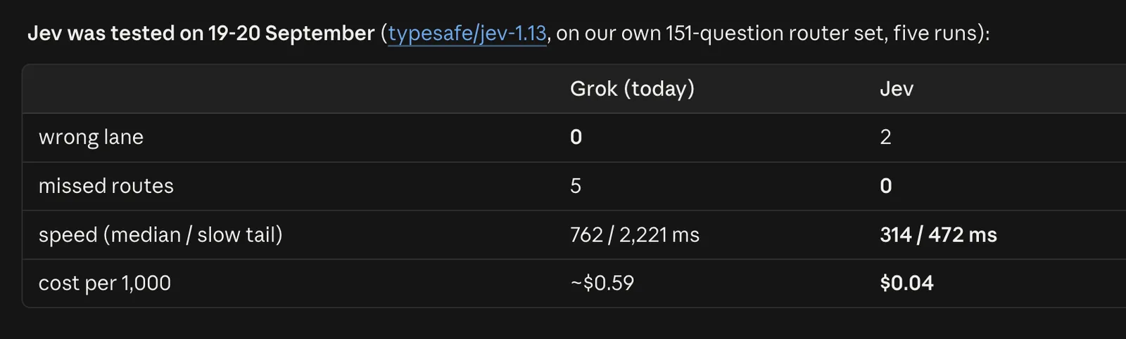 How good is Jev at routing legal versus non-legal questions? Well, pretty…