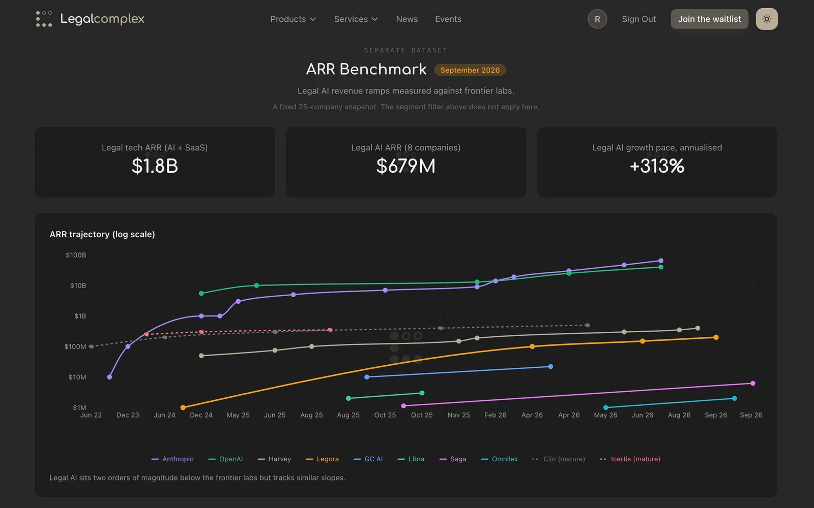 Growth pace of Legal AI ARR is 313%. Legal AI ARR went from zero in 2023 to ~$680M in 2026 🤯