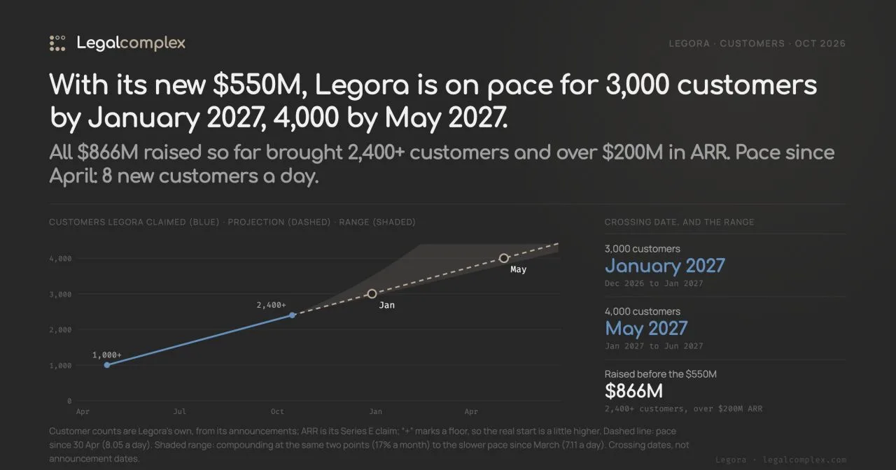 Legora fresh $550M will likely make em hit 3,000 customers by January, 4,000 by May...